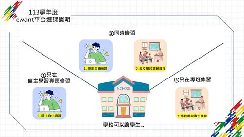 桃園市高中數位教學專區113學年選課及專班申請流程